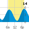 Nassauville tide chart for Tuesday, April 14, 2026
