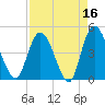 Nassauville tide chart for Thursday, April 16, 2026