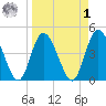 Nassauville tide chart for Wednesday, April 1, 2026