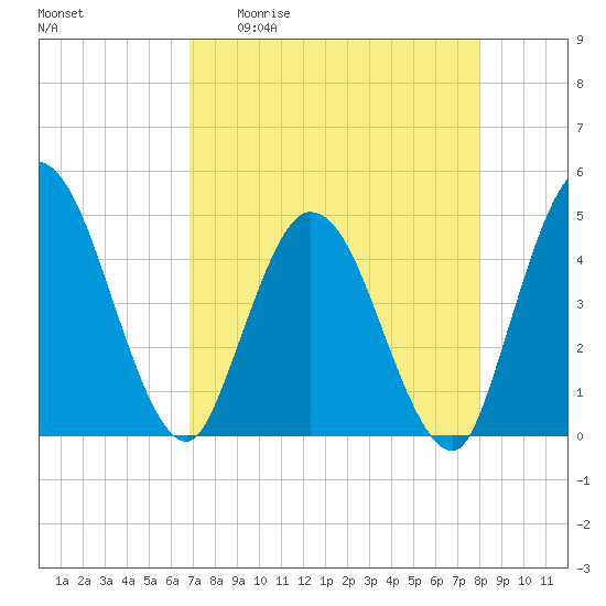 Nassauville tide chart for Monday, April 20, 2026