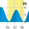 Nassauville tide chart for Tuesday, April 21, 2026
