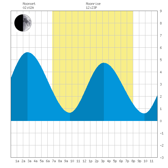 Nassauville tide chart for Thursday, April 23, 2026
