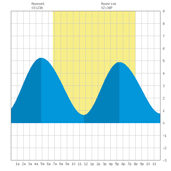 Nassauville tide chart for Saturday, April 25, 2026