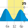 Nassauville tide chart for Saturday, April 25, 2026