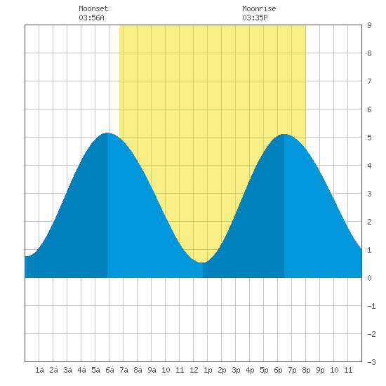 Nassauville tide chart for Sunday, April 26, 2026