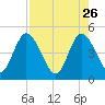 Nassauville tide chart for Sunday, April 26, 2026