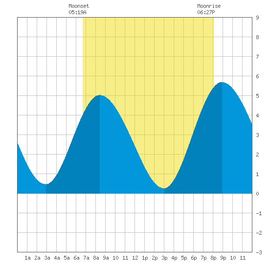 Nassauville tide chart for Wednesday, April 29, 2026