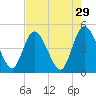 Nassauville tide chart for Wednesday, April 29, 2026