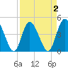 Nassauville tide chart for Thursday, April 2, 2026