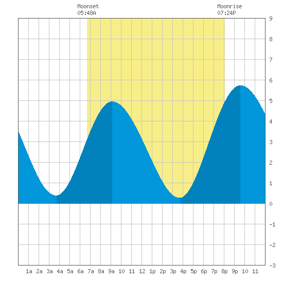 Nassauville tide chart for Thursday, April 30, 2026