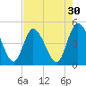Nassauville tide chart for Thursday, April 30, 2026