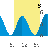 Nassauville tide chart for Friday, April 3, 2026