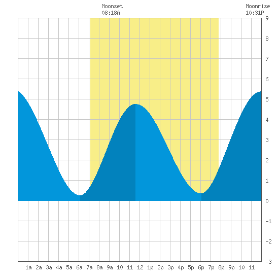 Nassauville tide chart for Saturday, April 4, 2026