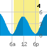 Nassauville tide chart for Saturday, April 4, 2026