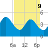 Nassauville tide chart for Thursday, April 9, 2026