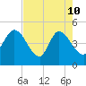 Nassauville tide chart for Sunday, May 10, 2026