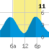 Nassauville tide chart for Monday, May 11, 2026