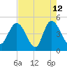 Nassauville tide chart for Tuesday, May 12, 2026