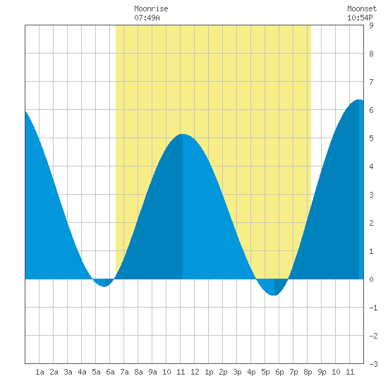 Nassauville tide chart for Monday, May 18, 2026