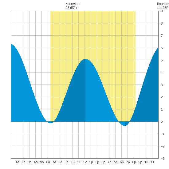 Nassauville tide chart for Tuesday, May 19, 2026