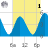 Nassauville tide chart for Friday, May 1, 2026