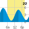 Nassauville tide chart for Friday, May 22, 2026