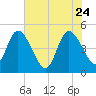 Nassauville tide chart for Sunday, May 24, 2026