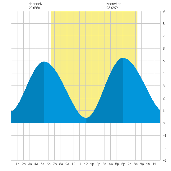 Nassauville tide chart for Monday, May 25, 2026