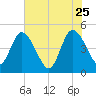 Nassauville tide chart for Monday, May 25, 2026
