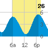 Nassauville tide chart for Tuesday, May 26, 2026