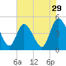 Nassauville tide chart for Friday, May 29, 2026