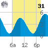 Nassauville tide chart for Sunday, May 31, 2026