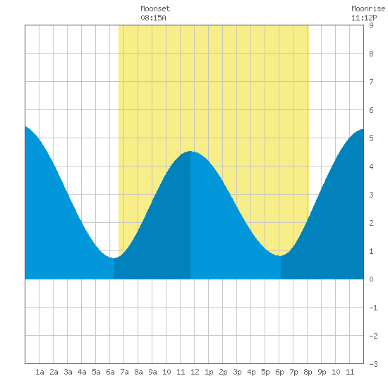Nassauville tide chart for Monday, May 4, 2026