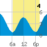 Nassauville tide chart for Monday, May 4, 2026