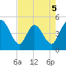 Nassauville tide chart for Tuesday, May 5, 2026