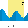 Nassauville tide chart for Thursday, May 7, 2026