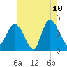 Nassauville tide chart for Wednesday, June 10, 2026