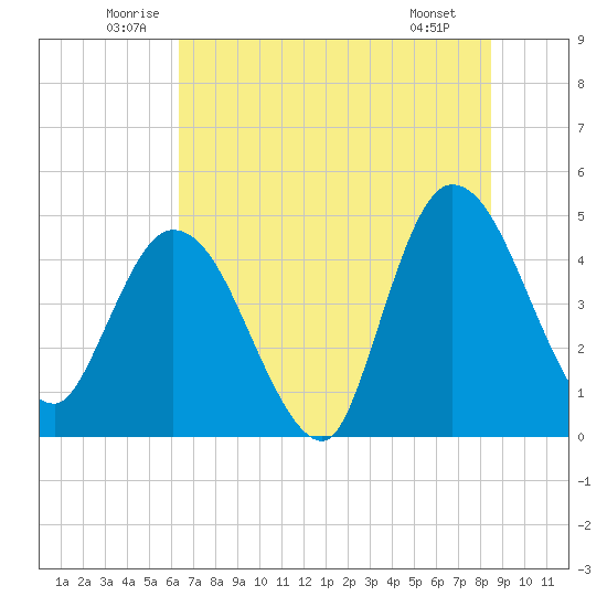 Nassauville tide chart for Thursday, June 11, 2026