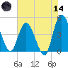 Nassauville tide chart for Sunday, June 14, 2026