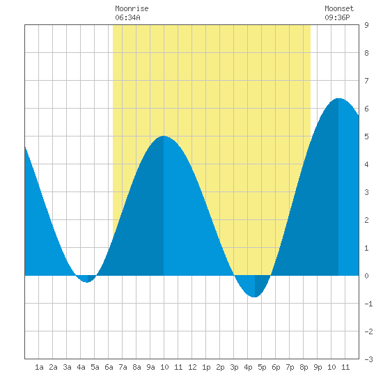 Nassauville tide chart for Monday, June 15, 2026