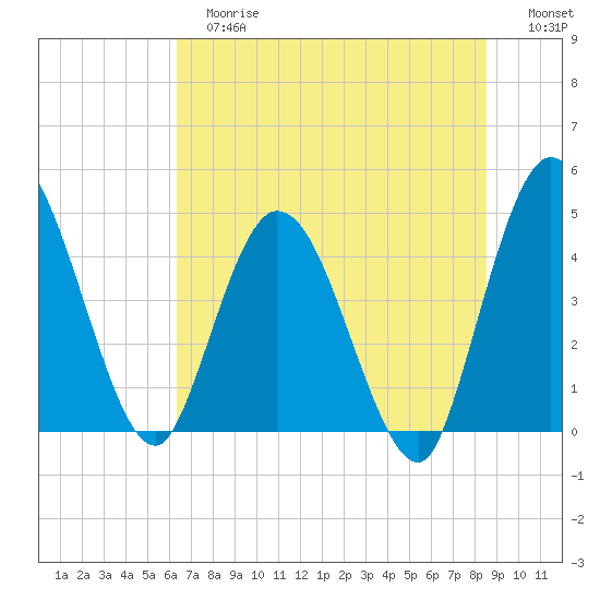 Nassauville tide chart for Tuesday, June 16, 2026