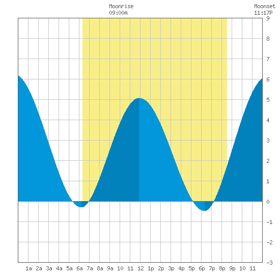 Nassauville tide chart for Wednesday, June 17, 2026
