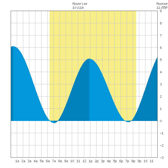 Nassauville tide chart for Thursday, June 18, 2026