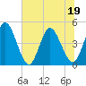 Nassauville tide chart for Friday, June 19, 2026