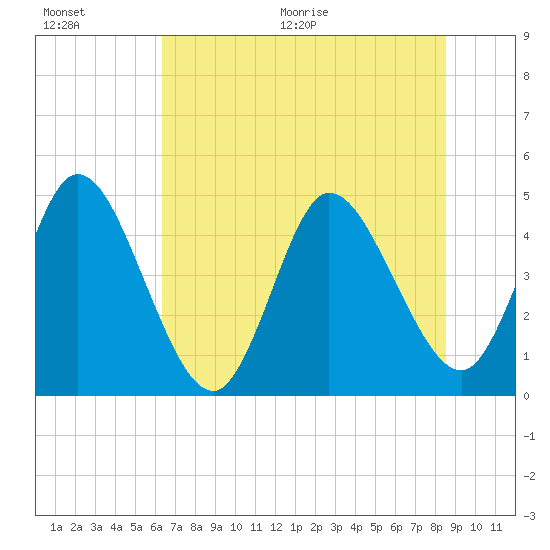 Nassauville tide chart for Saturday, June 20, 2026