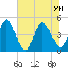 Nassauville tide chart for Saturday, June 20, 2026