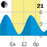 Nassauville tide chart for Sunday, June 21, 2026