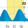 Nassauville tide chart for Monday, June 22, 2026