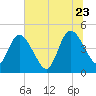 Nassauville tide chart for Tuesday, June 23, 2026