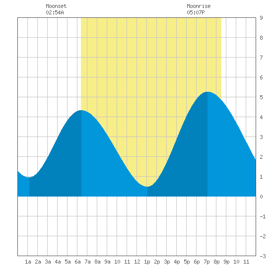 Nassauville tide chart for Thursday, June 25, 2026